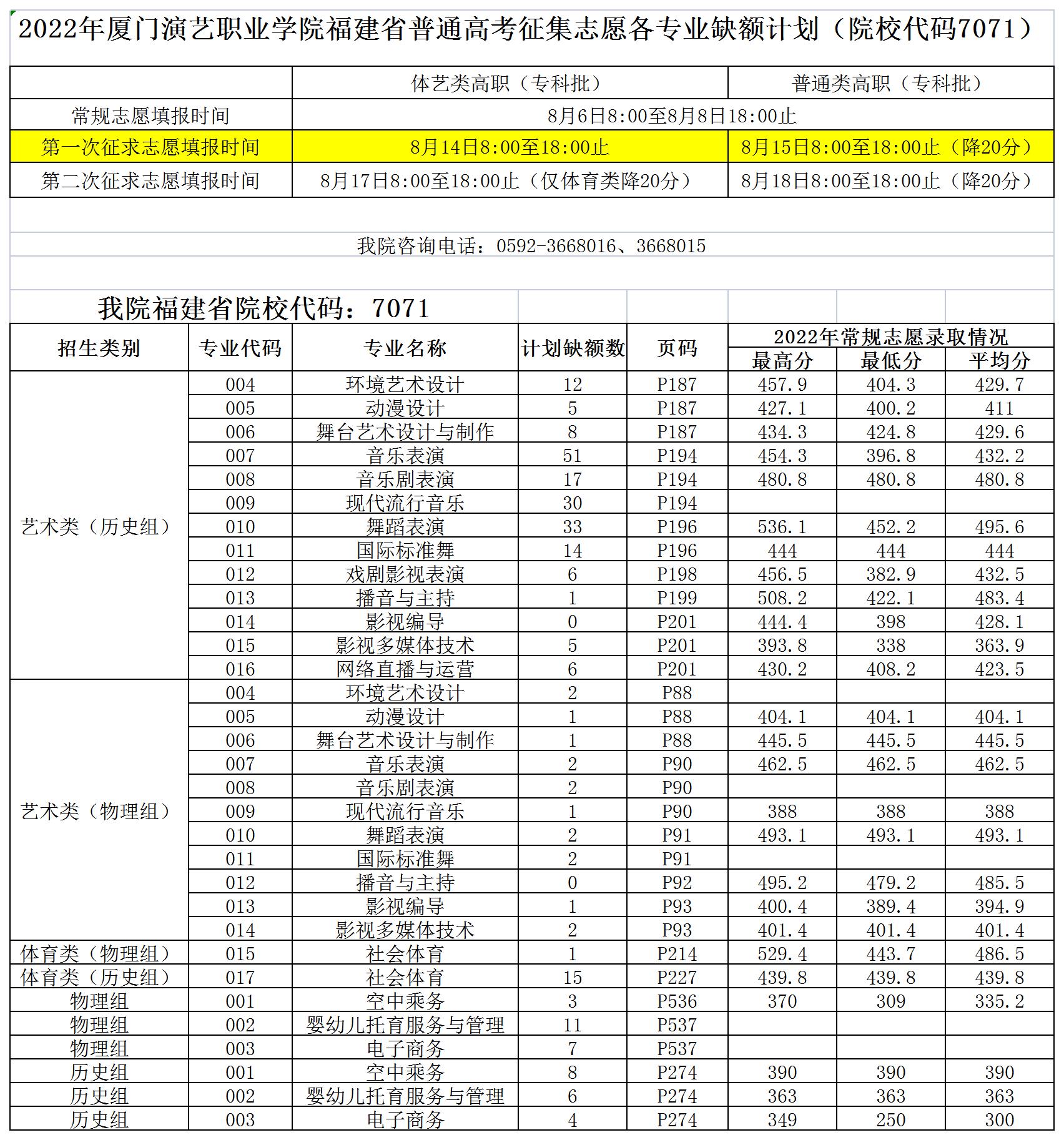 2022年MK体育福建省普通高考征集誌願各專業缺額計劃