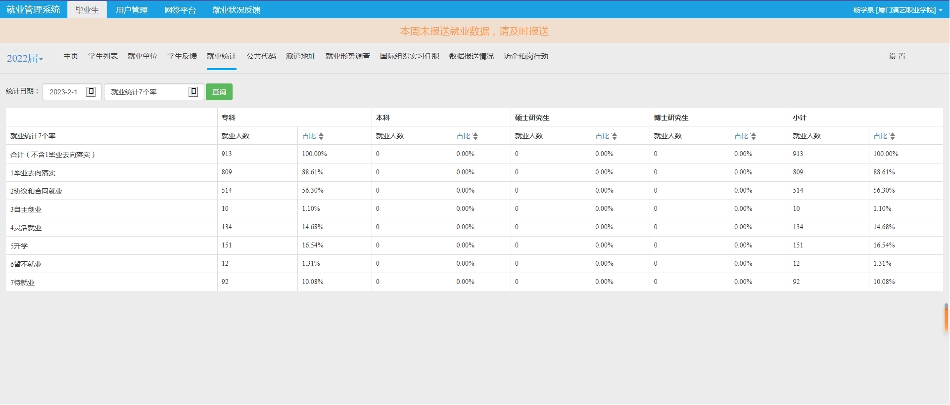 2022畢業生的規模，結構，就業率，就業流向